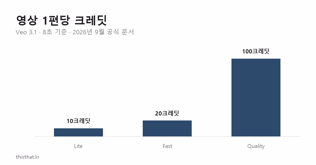 Veo 3.1 모델별 영상 1편당 크레딧 비교