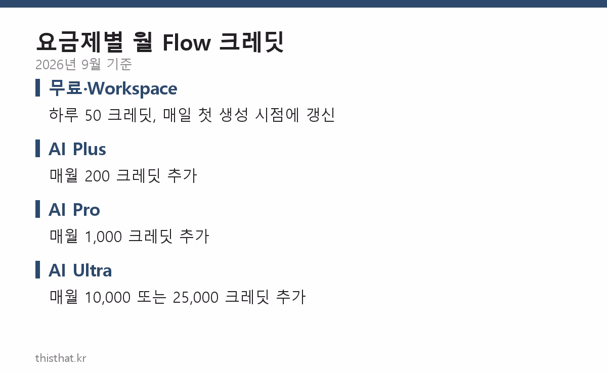 구글 AI 요금제별 월 Flow 크레딧