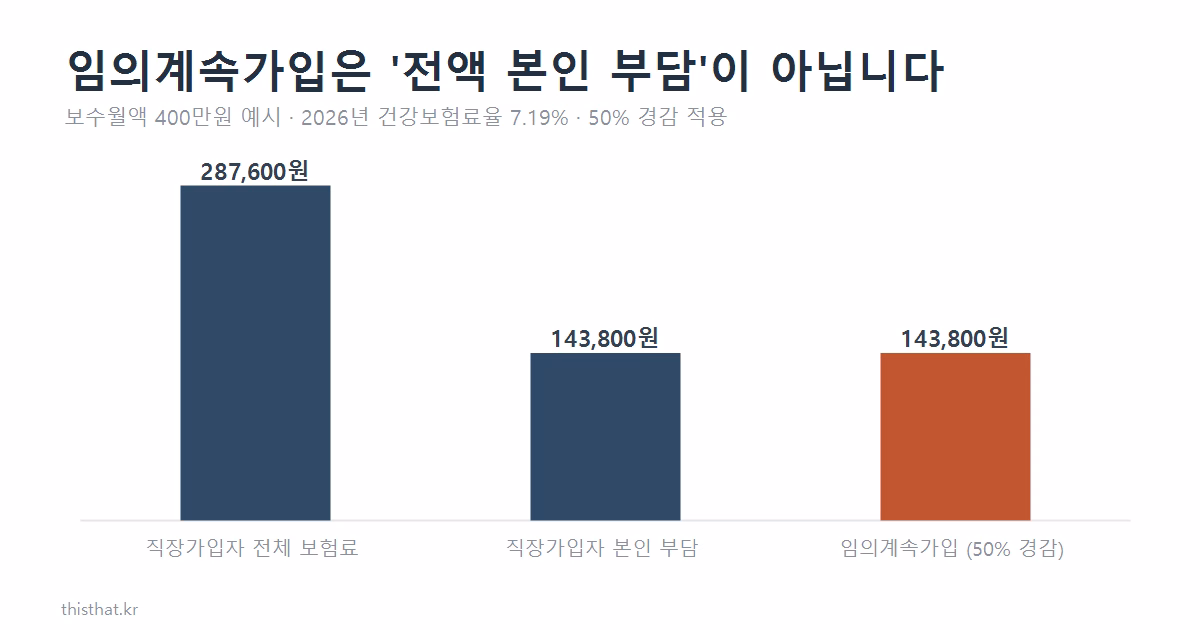 직장가입자 전체 보험료와 본인 부담, 임의계속가입 보험료를 비교한 막대 그래프