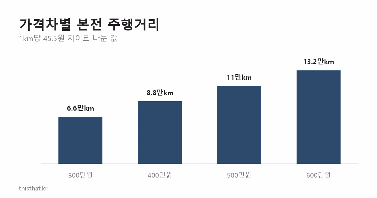 가격차별 본전 주행거리 막대그래프