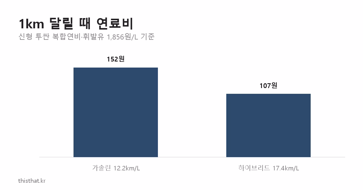 1km 달릴 때 연료비 비교 막대그래프