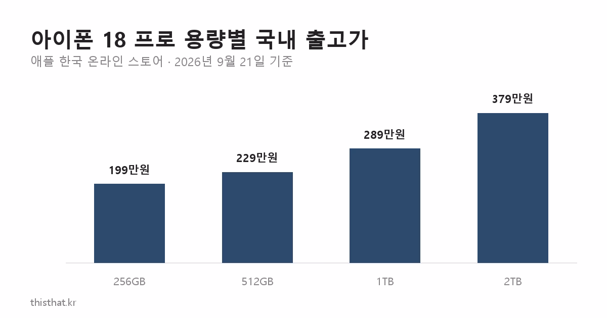 아이폰 18 프로 용량별 국내 출고가 막대그래프