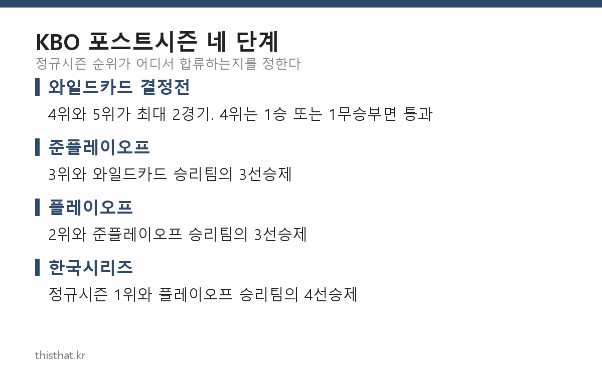 KBO 포스트시즌 네 단계 요약
