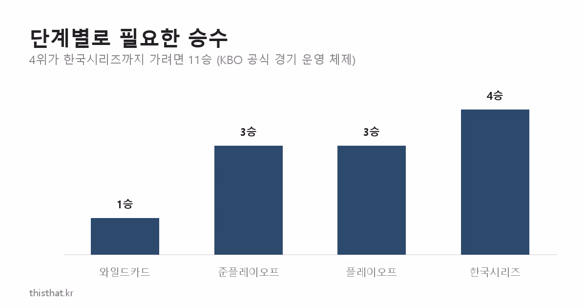 포스트시즌 단계별로 필요한 승수