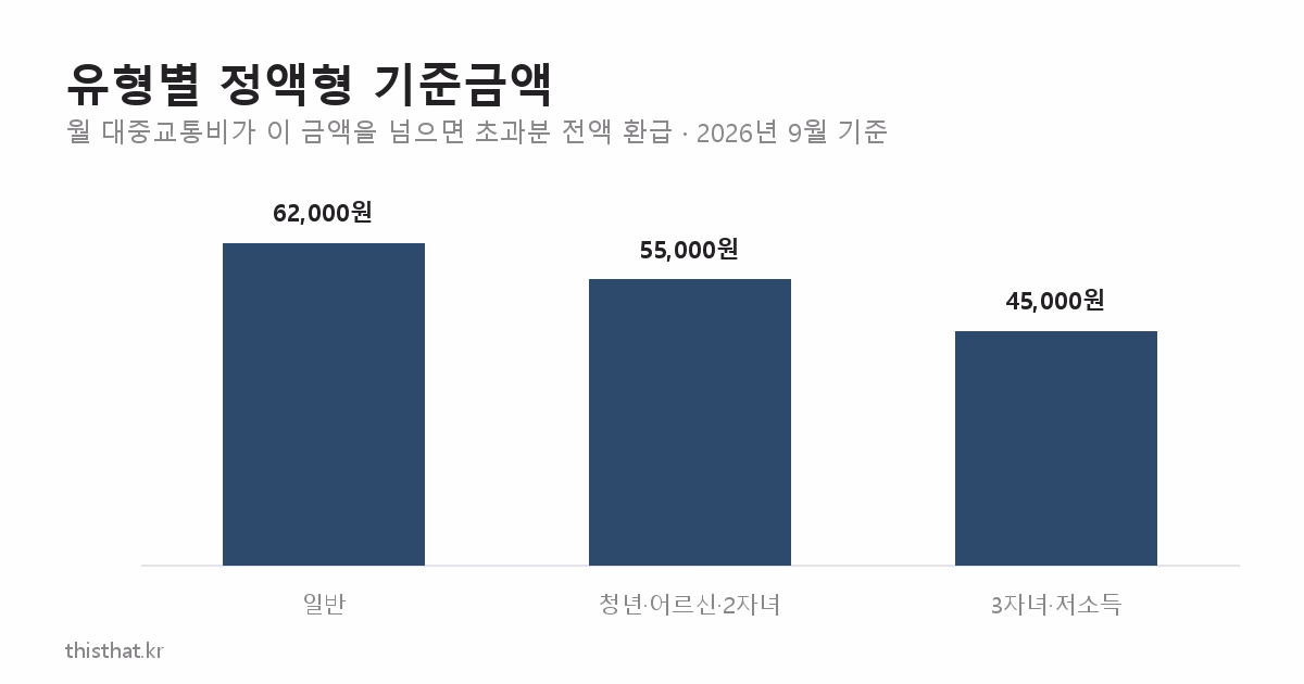 기후동행패스 유형별 정액형 기준금액 막대그래프