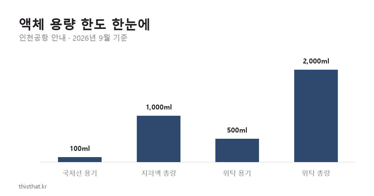 국제선 용기 100ml, 지퍼백 총량 1000ml, 위탁 용기 500ml, 위탁 총량 2000ml 비교 막대그래프