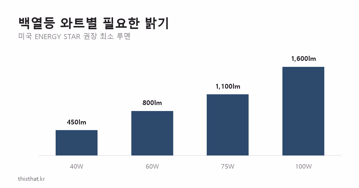 백열등 와트별 필요한 최소 루멘 막대그래프