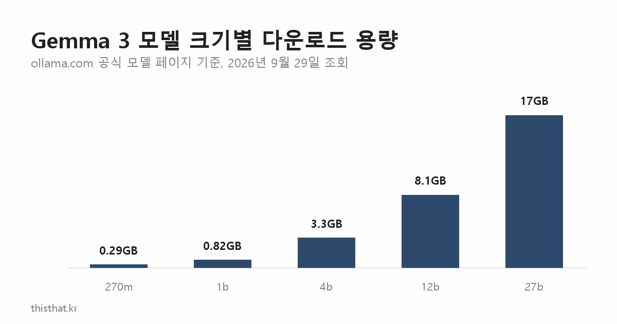 Gemma 3 모델 크기별 다운로드 용량 막대그래프