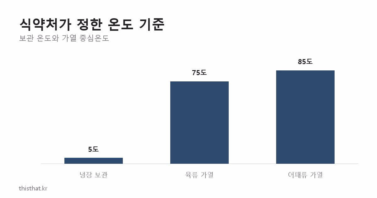 식약처가 정한 냉장 보관 온도와 가열 중심온도
