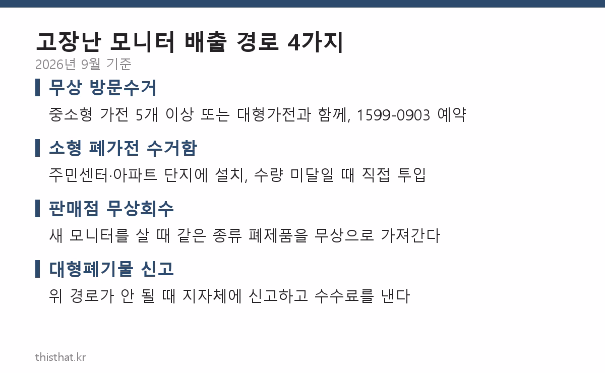 고장난 모니터 배출 경로 네 가지