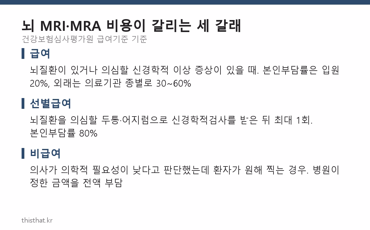 뇌 MRI MRA 비용이 급여 선별급여 비급여로 갈리는 기준 카드