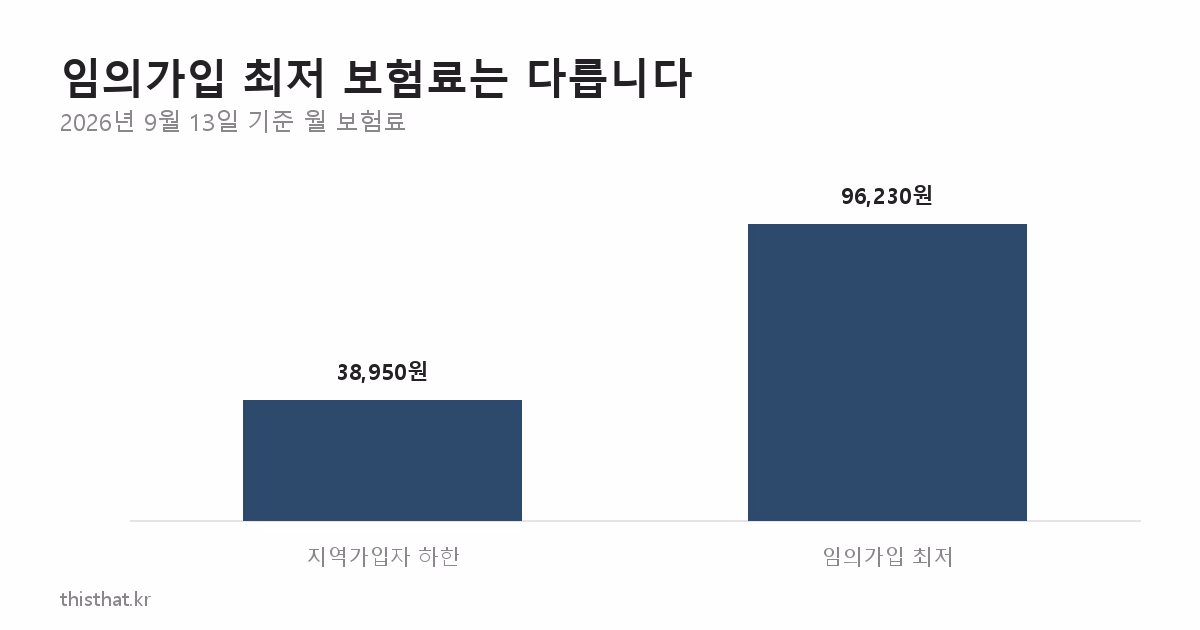 지역가입자 하한 보험료 38,950원과 임의가입 최저 보험료 96,230원 비교 막대그래프