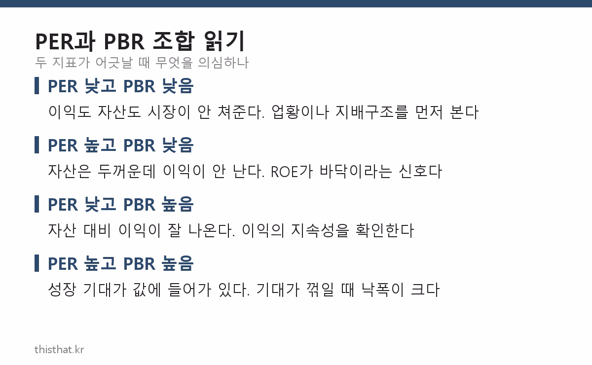 PER과 PBR 조합별 해석 카드