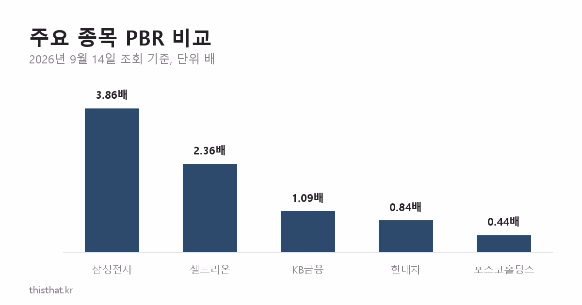 주요 종목 PBR 비교 막대그래프