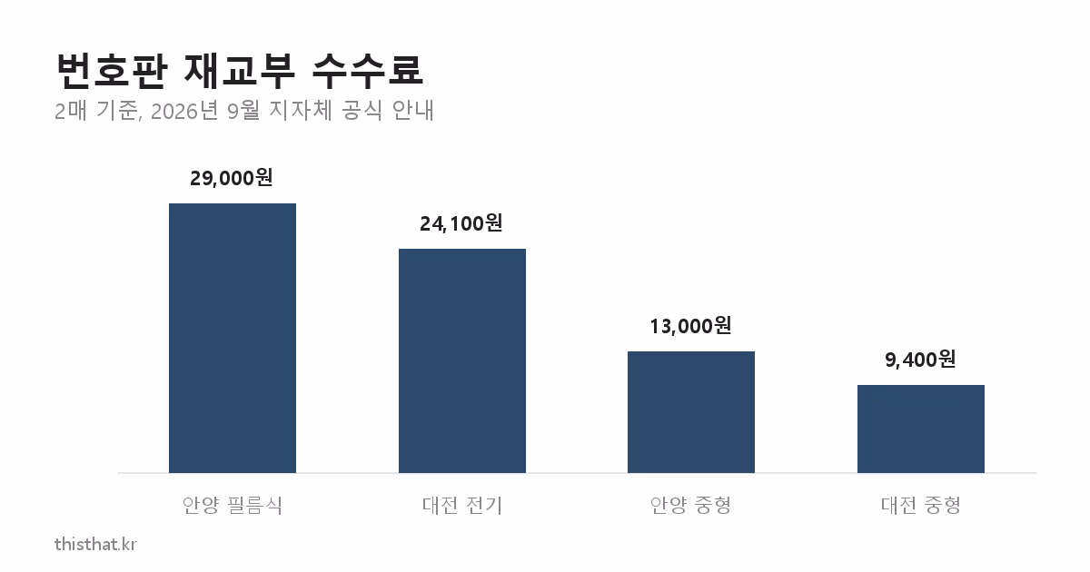 지자체별 번호판 재교부 수수료 비교