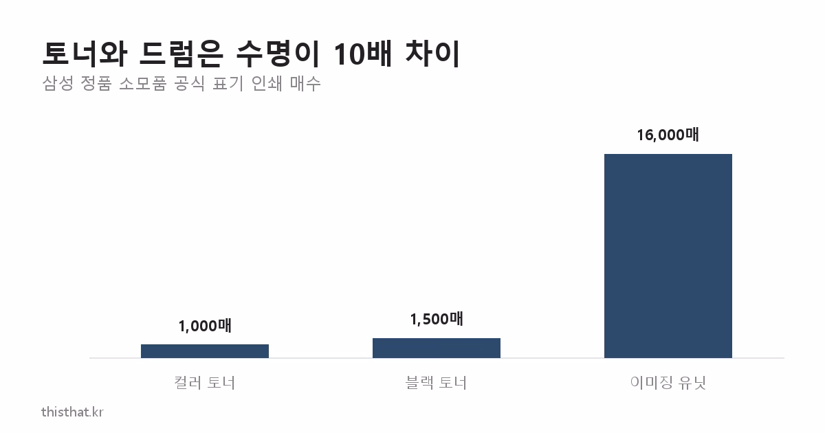 삼성 정품 소모품 공식 표기 인쇄 매수 비교 — 컬러 토너 1000매, 블랙 토너 1500매, 이미징 유닛 16000매