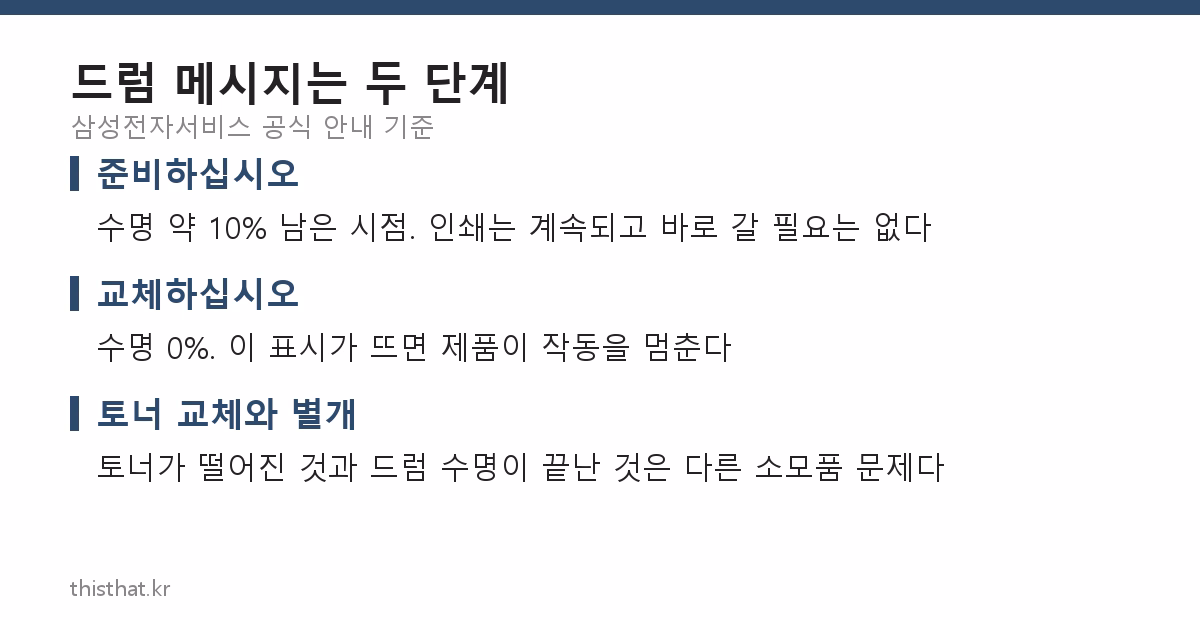 드럼 메시지 두 단계 — 준비하십시오는 수명 약 10%, 교체하십시오는 수명 0%