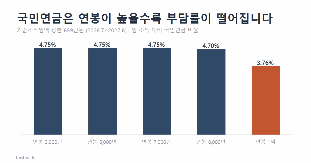 연봉이 올라갈수록 월 소득 대비 국민연금 부담률이 떨어지는 것을 보여주는 막대 그래프