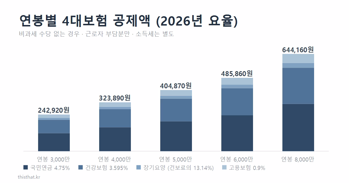 연봉별 4대보험 공제액을 국민연금·건강보험·장기요양·고용보험으로 나눈 누적 막대 그래프