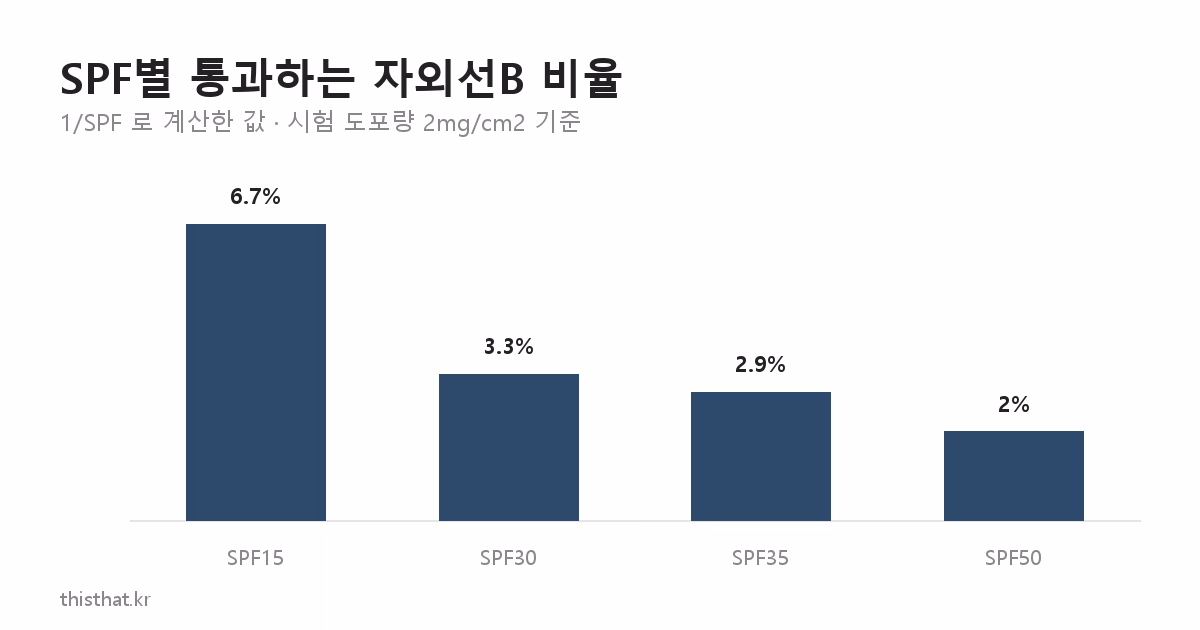 SPF 지수별로 통과하는 자외선B 비율 막대그래프