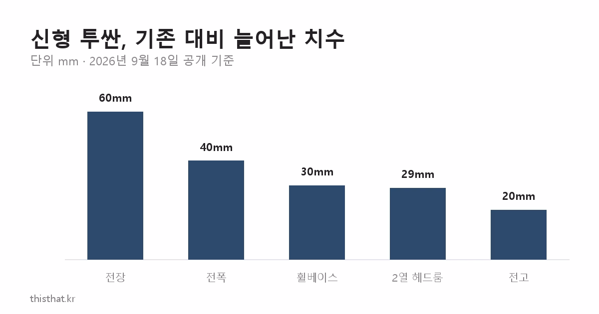 신형 투싼에서 늘어난 치수를 항목별로 보여주는 막대 그래프