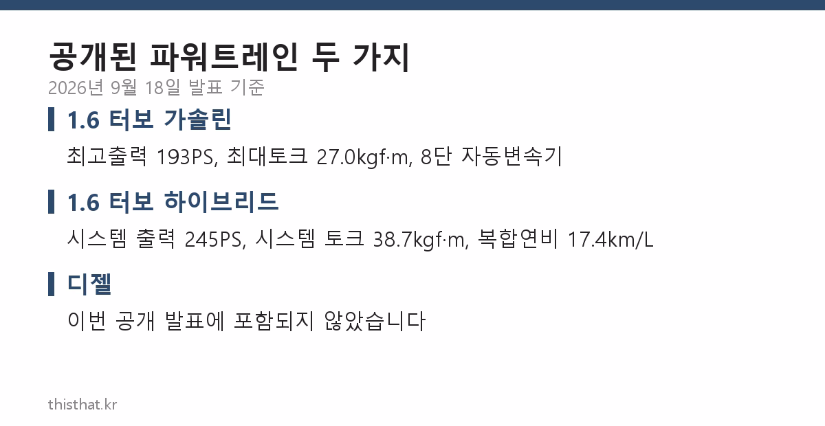 신형 투싼 파워트레인 두 가지와 디젤 미포함을 정리한 카드