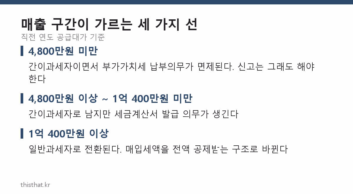 매출 4800만원과 1억400만원을 경계로 갈리는 세 가지 구간 정리