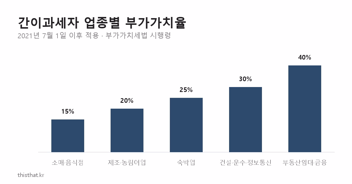 간이과세자 업종별 부가가치율 15퍼센트부터 40퍼센트까지 막대그래프