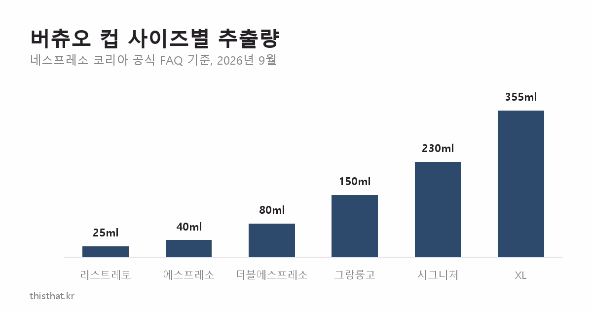 버츄오 컵 사이즈별 추출량 막대그래프