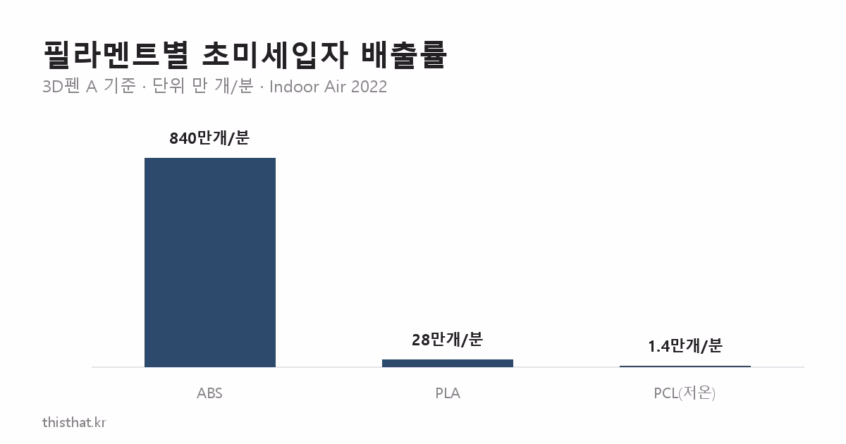 3D펜 필라멘트별 초미세입자 배출률 비교 — ABS가 PCL보다 수백 배 높다
