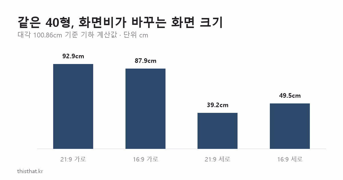대각 100.86cm 기준 21:9와 16:9의 화면 가로·세로 비교 막대그래프