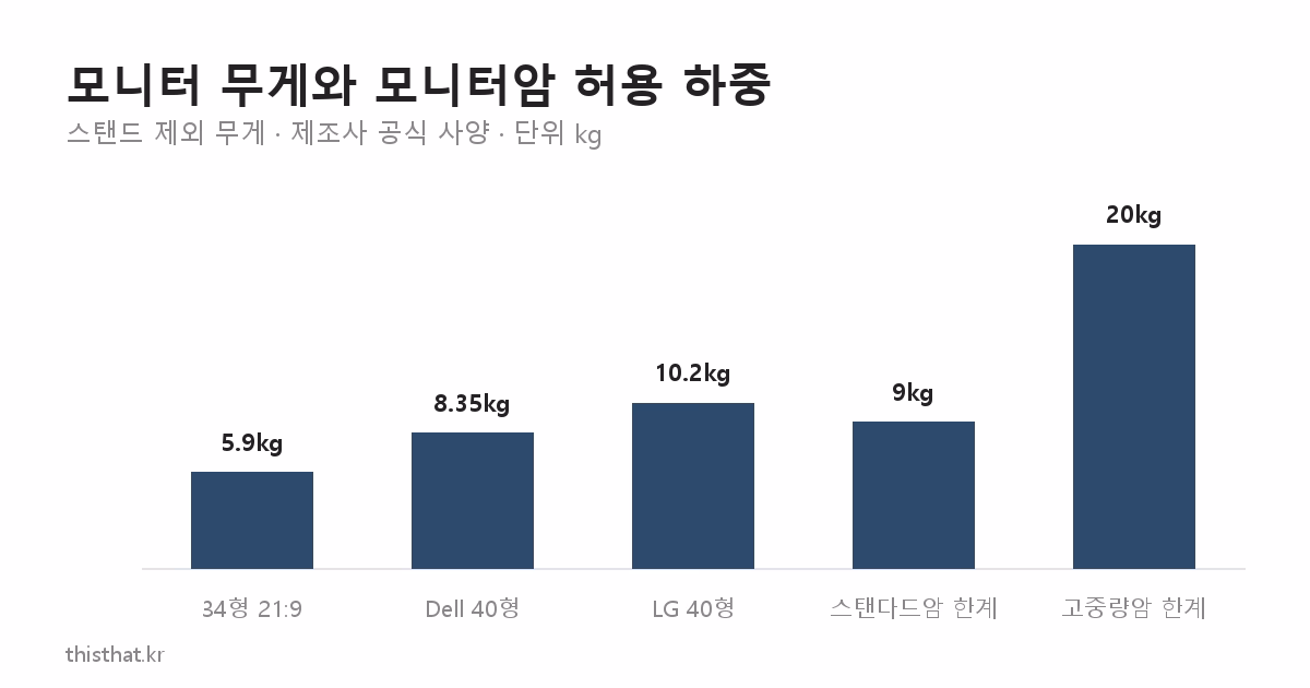 34형과 40형 울트라와이드 모니터 무게와 모니터암 허용 하중 비교 막대그래프