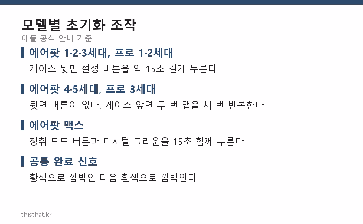 모델별 에어팟 초기화 조작 방법