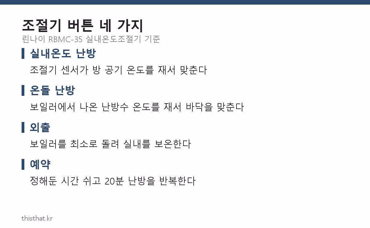 보일러 조절기의 실내온도 난방·온돌 난방·외출·예약 버튼이 각각 하는 일