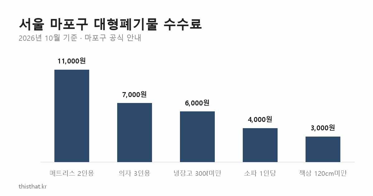 서울 마포구 대형폐기물 품목별 수수료 막대그래프