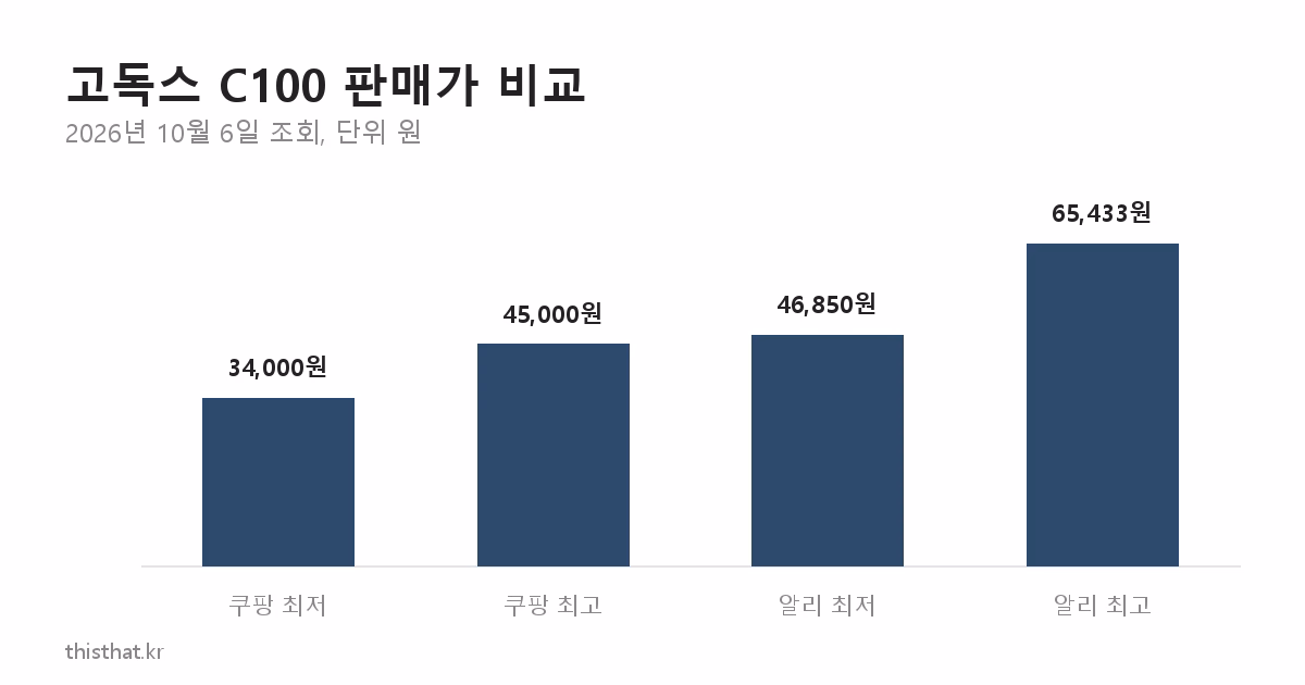 고독스 C100 쿠팡 국내 판매가와 알리익스프레스 판매가 비교 막대그래프