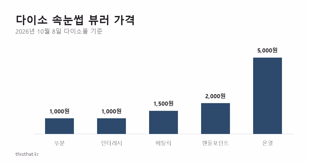다이소 속눈썹 뷰러 종류별 가격 막대그래프