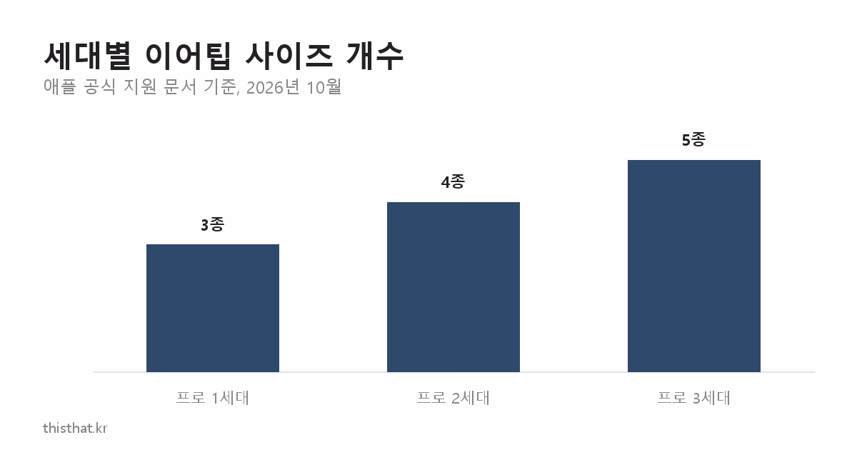 에어팟 프로 세대별 이어팁 사이즈 개수 비교 막대 그래프