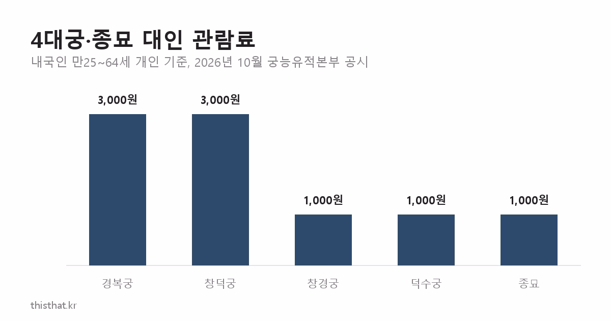 경복궁 창덕궁 창경궁 덕수궁 종묘 대인 관람료 비교 막대그래프