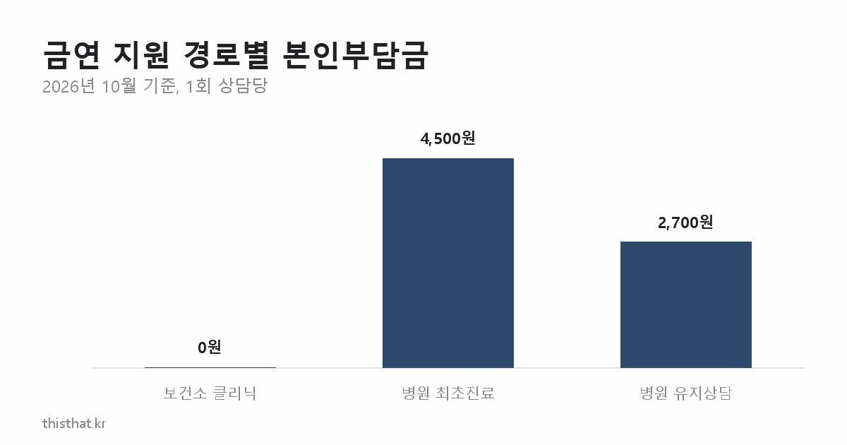 금연 지원 경로별 1회 상담 본인부담금 비교