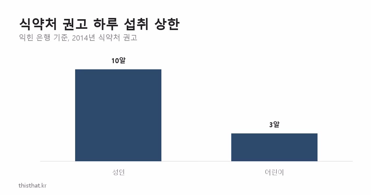 식약처 권고 하루 은행 섭취 상한 성인 10알 어린이 3알