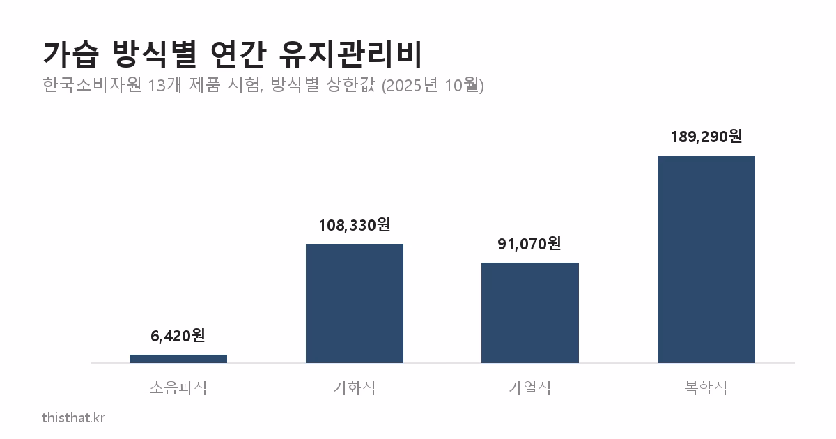 가습 방식별 연간 유지관리비 상한 비교 막대그래프