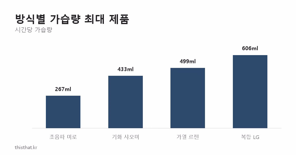 가습 방식별 시간당 가습량 최대 제품 비교 막대그래프