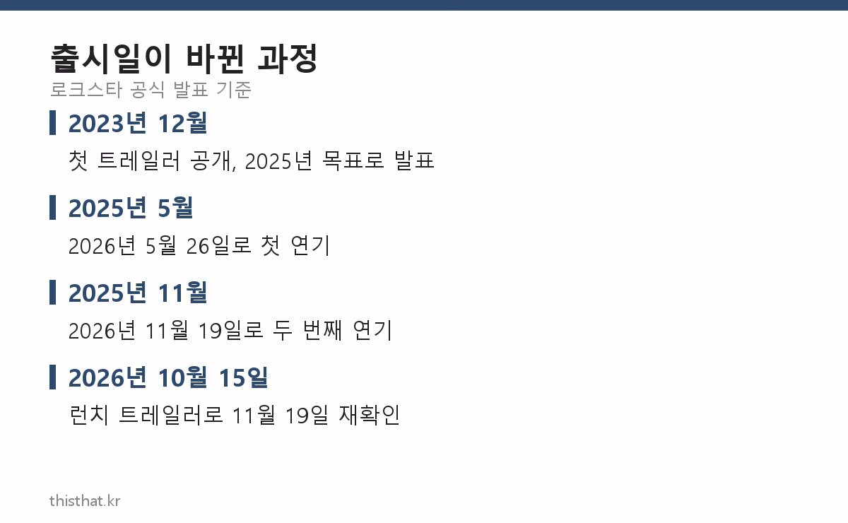 GTA6 출시일이 바뀐 과정 — 2025년 목표에서 2026년 11월 19일까지