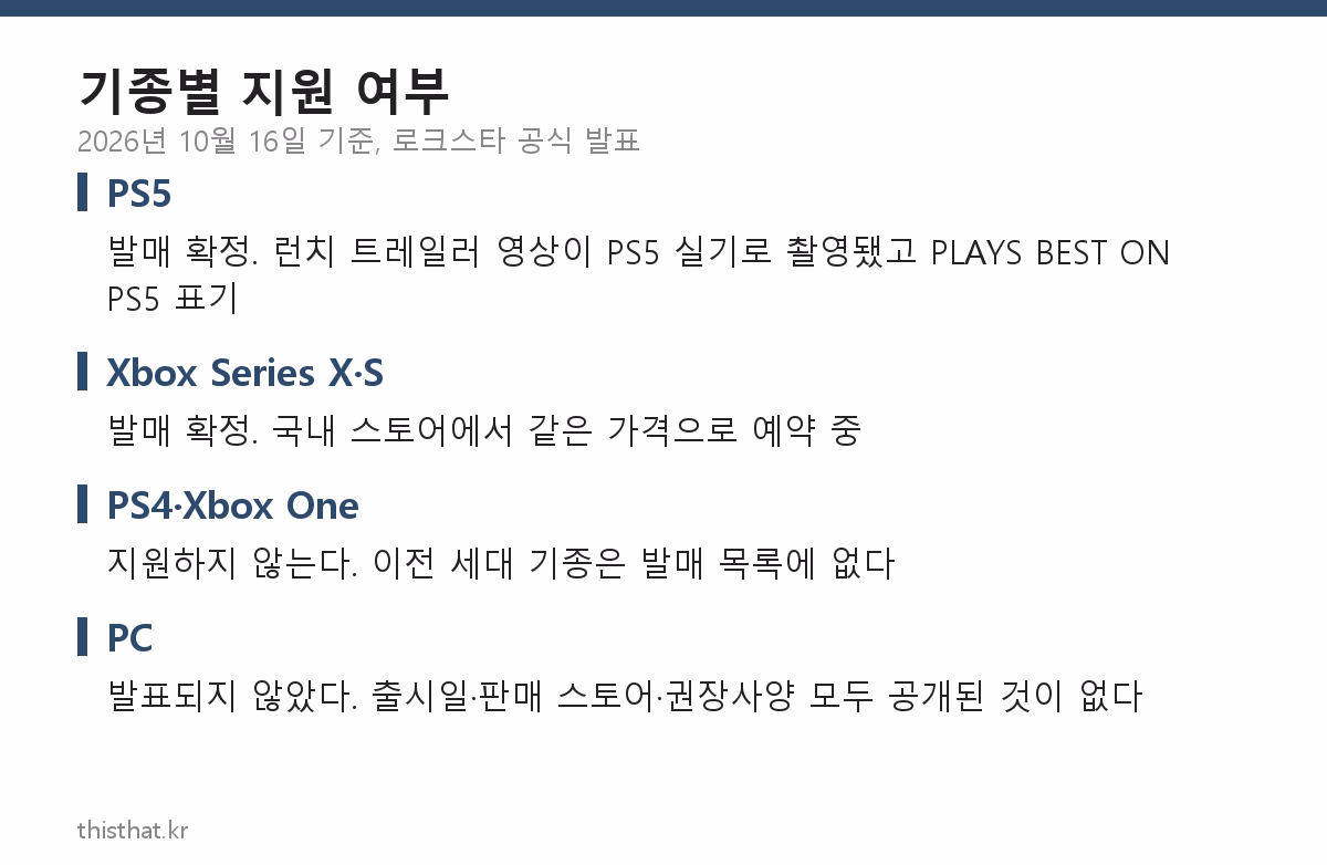 GTA6 기종별 지원 여부 — PS5와 Xbox Series X·S만 발매, PS4·Xbox One 미지원, PC 미발표
