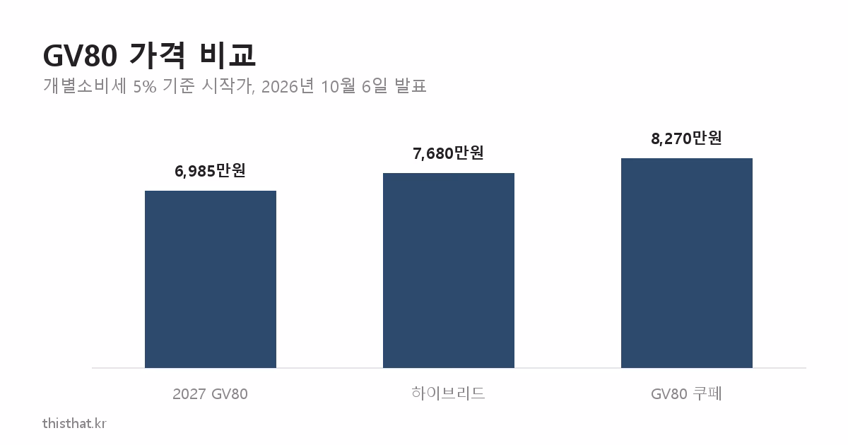 GV80 하이브리드와 2027 GV80, GV80 쿠페 시작 가격 비교
