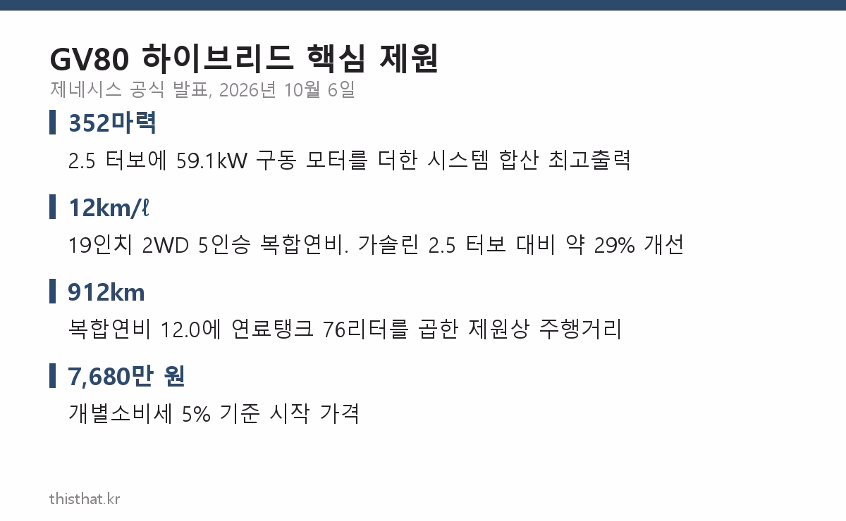 GV80 하이브리드 핵심 제원 요약