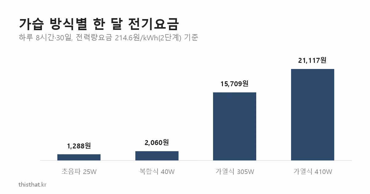 가습 방식별 한 달 전기요금 비교 막대그래프
