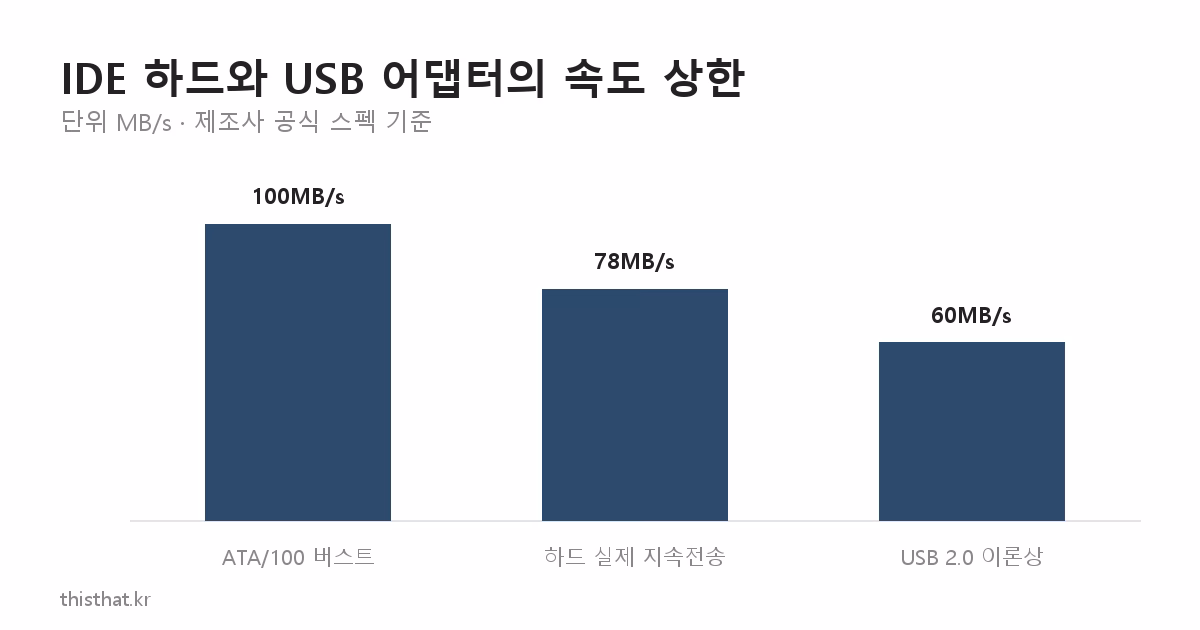 IDE 하드와 USB 어댑터의 속도 상한 비교 그래프
