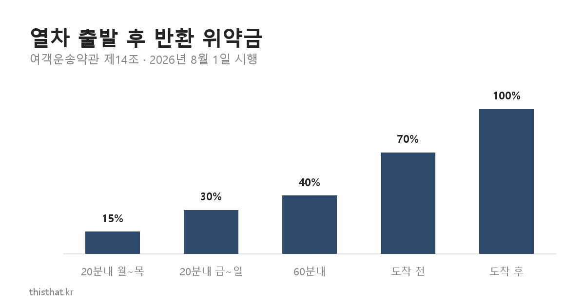 열차 출발 후 시점별 반환 위약금 비율 막대그래프